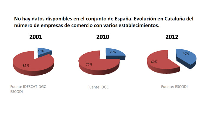 Gráfico de Evolución en Cataluña del número de empresas de comercio