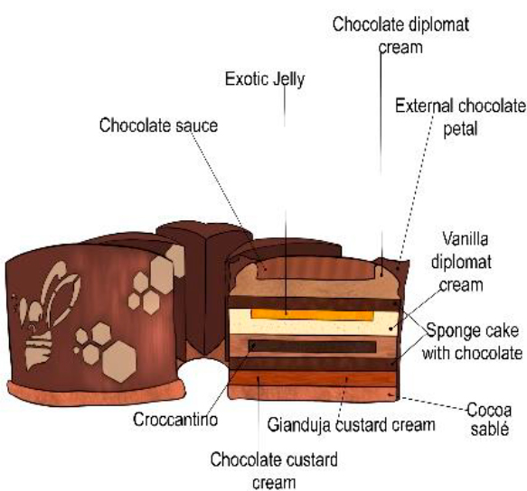 el esquema de la composición de la tarta de chocolate italiana en la CMP 21