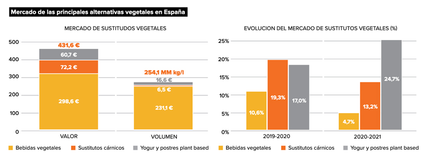 Gráfico sobre el mercado de las principales alternativas vegetales en España