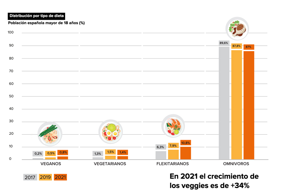 Gráfico comparativo sobre el crecimiento de veganos,  vegetarianos, flexitarianos y omnívoros